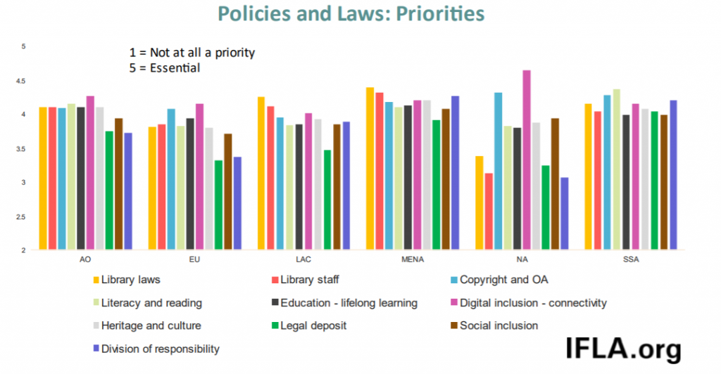 Regional Advocacy Priorities Survey - level of priority of different policy areas by region (all respondents)