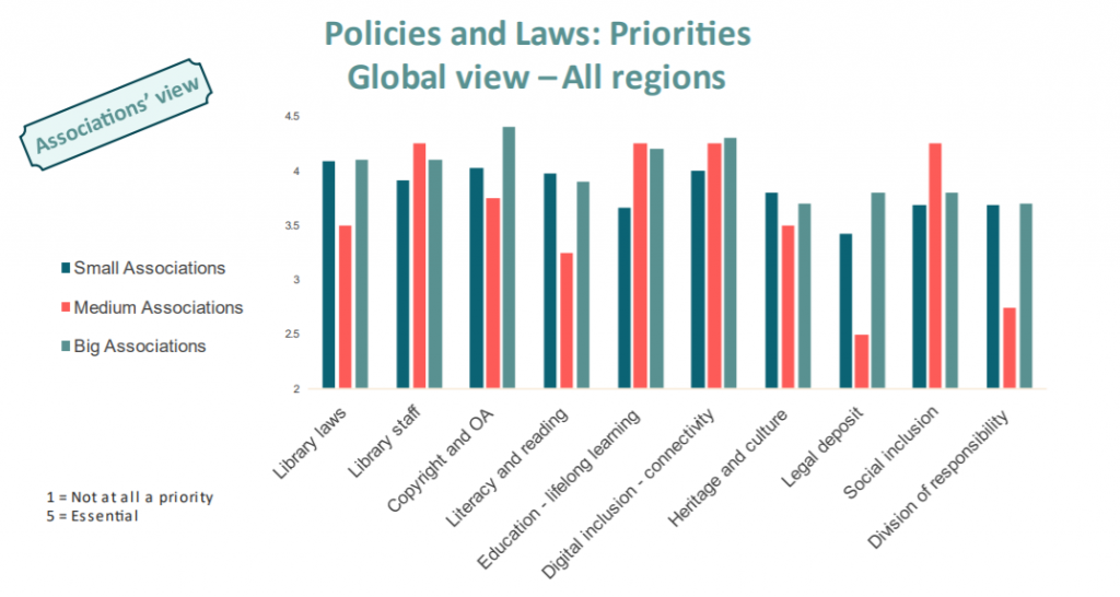 Regional Advocacy Priorities Survey - level of priority of different policy areas bysize of association