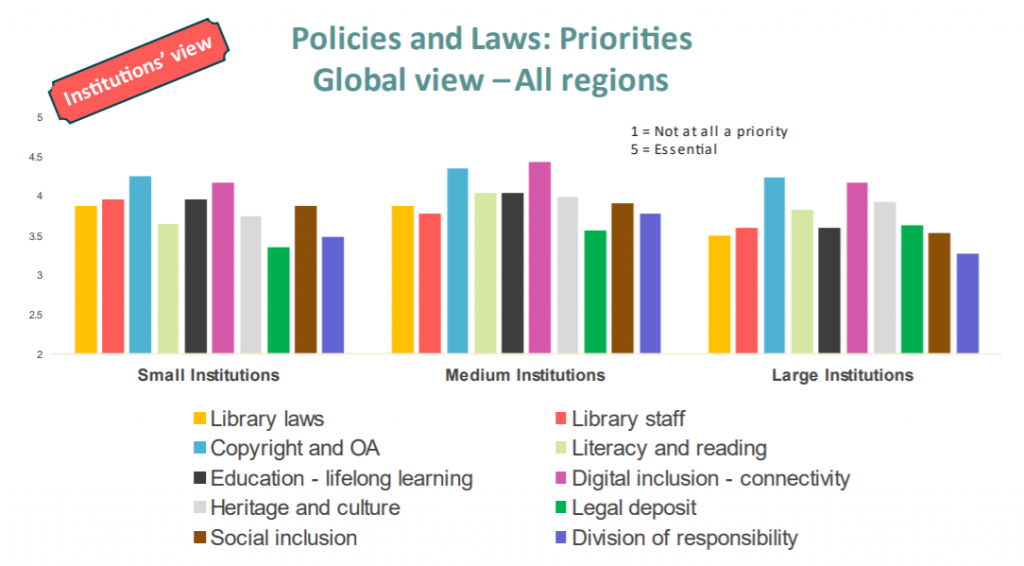 Regional Advocacy Priorities Survey - level of priority of different policy areas by size of institution