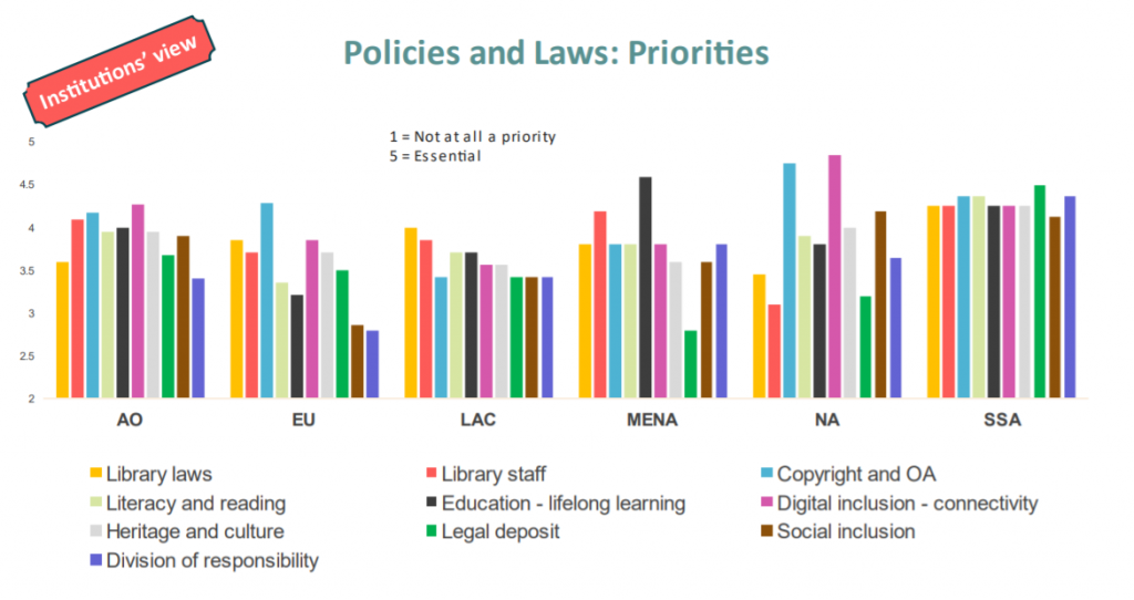 Regional Advocacy Priorities Survey - levels of priority of different policy areas for institutions, by region
