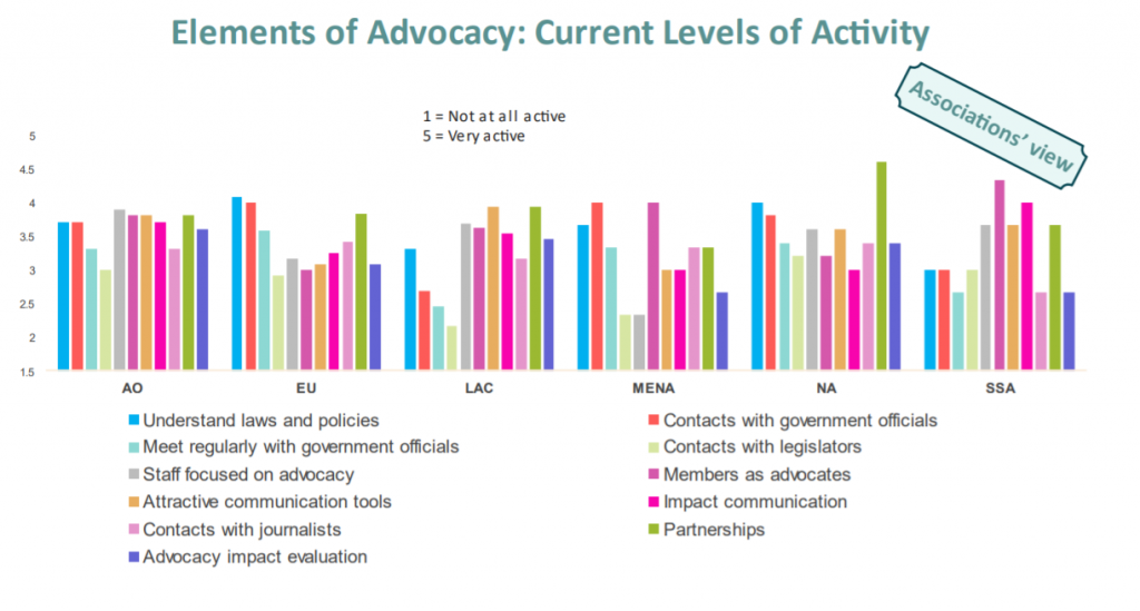 Chart 2: Level of activity on different elements of advocacy - association respondents only (by region)