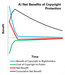 Graph suggesting that the cumulative net benefits of copyright peak at a certiain time, and then fall away