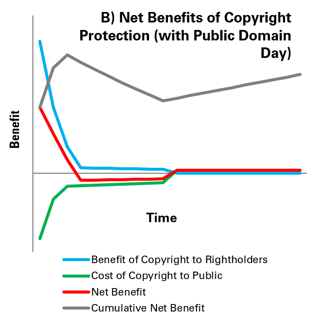 Graph indicating that the net cumulative benefits of copyright peak and start falling at some point. However, by having a date of entry into the public domain, it is possible to halt this fall in net benefits