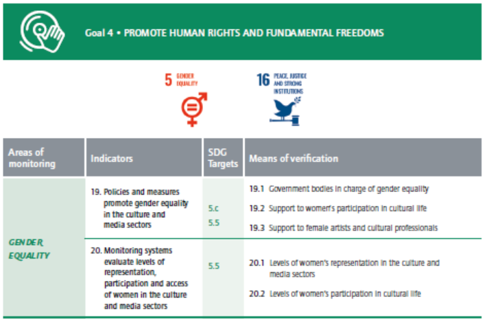 UNESCO 2005 Convention Monitoring Framework (2005 Convention Global Report 2022)